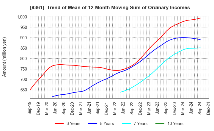 9361 FUSHIKI KAIRIKU UNSO CO.,LTD.: Trend of Mean of 12-Month Moving Sum of Ordinary Incomes