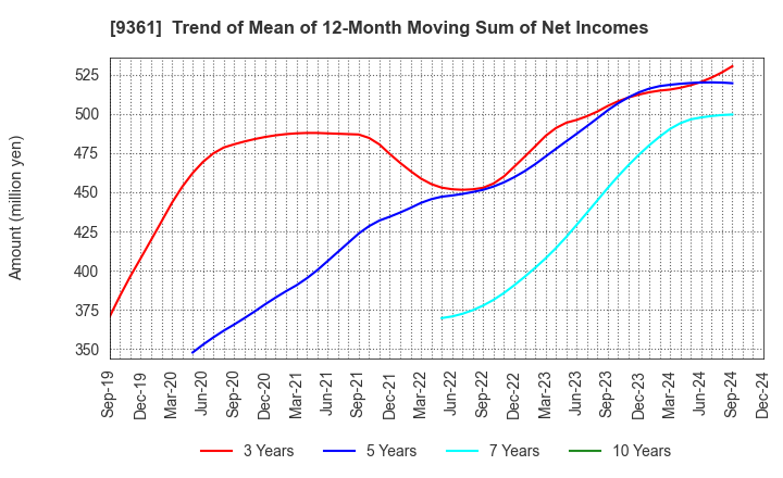 9361 FUSHIKI KAIRIKU UNSO CO.,LTD.: Trend of Mean of 12-Month Moving Sum of Net Incomes