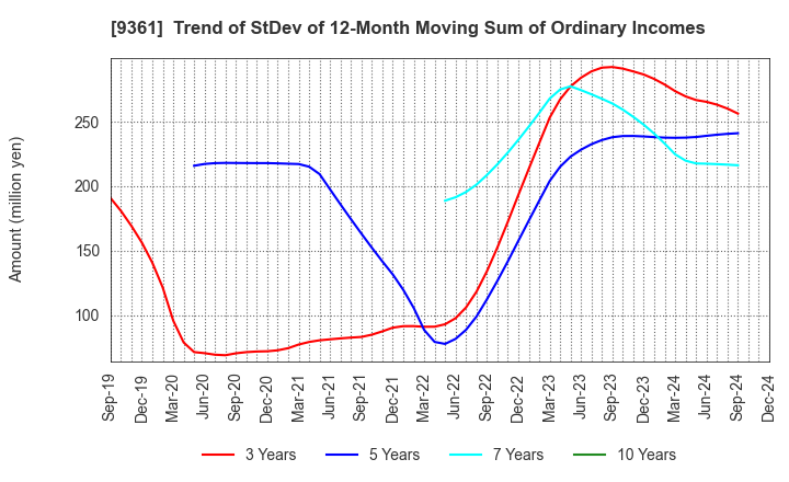 9361 FUSHIKI KAIRIKU UNSO CO.,LTD.: Trend of StDev of 12-Month Moving Sum of Ordinary Incomes