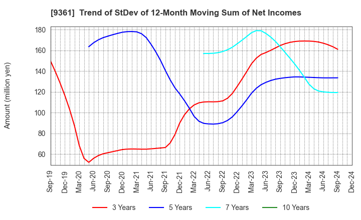 9361 FUSHIKI KAIRIKU UNSO CO.,LTD.: Trend of StDev of 12-Month Moving Sum of Net Incomes