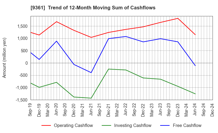 9361 FUSHIKI KAIRIKU UNSO CO.,LTD.: Trend of 12-Month Moving Sum of Cashflows