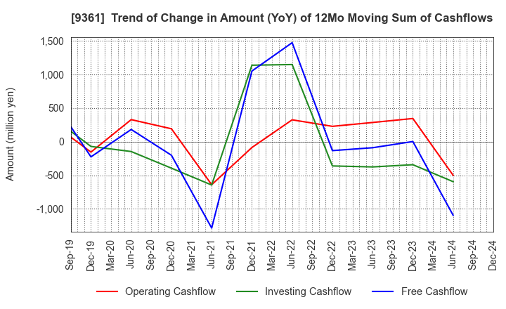 9361 FUSHIKI KAIRIKU UNSO CO.,LTD.: Trend of Change in Amount (YoY) of 12Mo Moving Sum of Cashflows