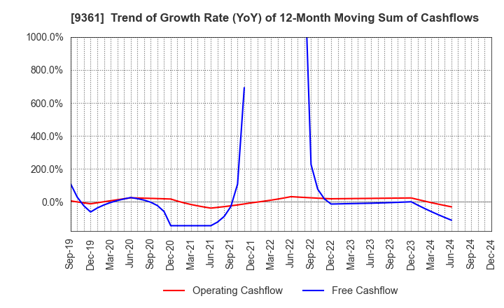 9361 FUSHIKI KAIRIKU UNSO CO.,LTD.: Trend of Growth Rate (YoY) of 12-Month Moving Sum of Cashflows