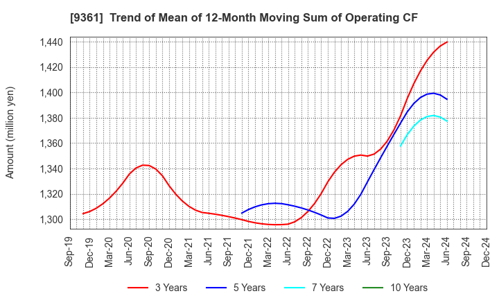 9361 FUSHIKI KAIRIKU UNSO CO.,LTD.: Trend of Mean of 12-Month Moving Sum of Operating CF