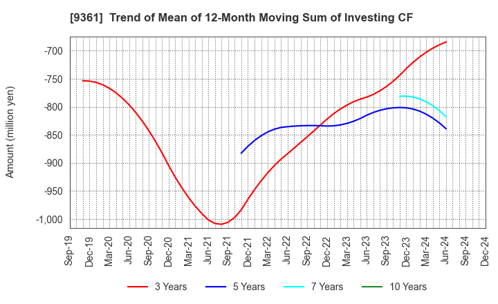 9361 FUSHIKI KAIRIKU UNSO CO.,LTD.: Trend of Mean of 12-Month Moving Sum of Investing CF