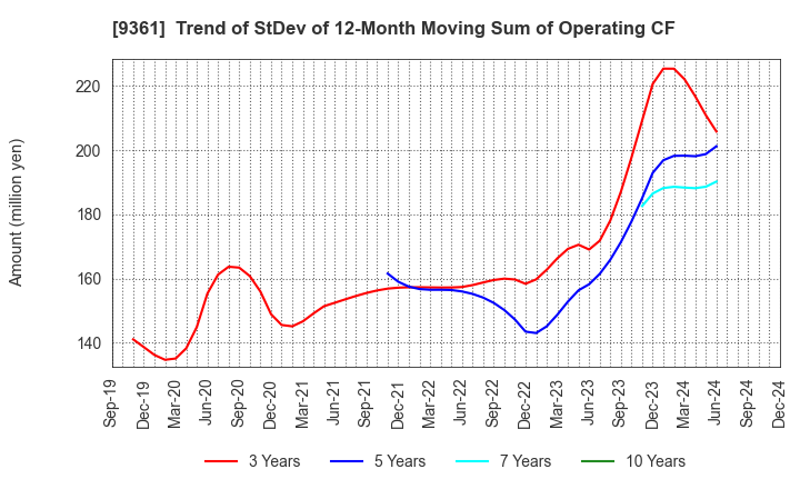 9361 FUSHIKI KAIRIKU UNSO CO.,LTD.: Trend of StDev of 12-Month Moving Sum of Operating CF