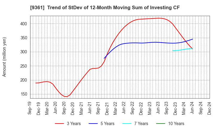 9361 FUSHIKI KAIRIKU UNSO CO.,LTD.: Trend of StDev of 12-Month Moving Sum of Investing CF