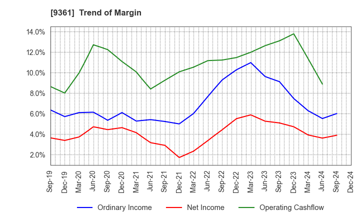 9361 FUSHIKI KAIRIKU UNSO CO.,LTD.: Trend of Margin