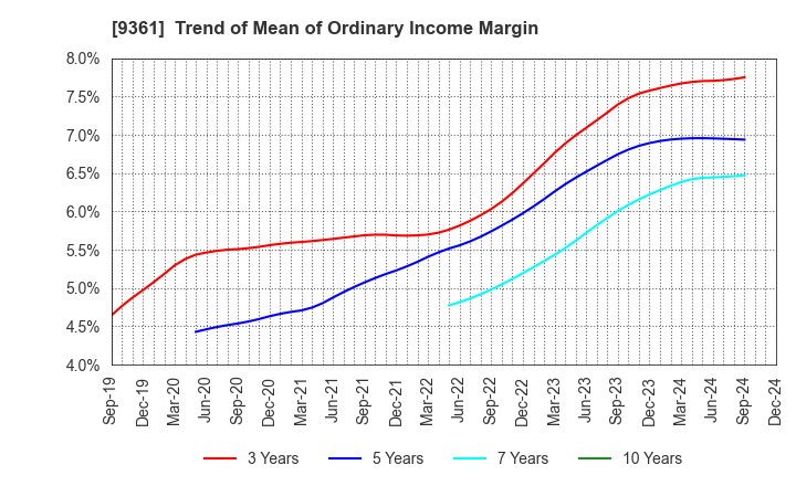 9361 FUSHIKI KAIRIKU UNSO CO.,LTD.: Trend of Mean of Ordinary Income Margin