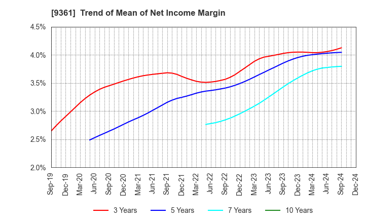 9361 FUSHIKI KAIRIKU UNSO CO.,LTD.: Trend of Mean of Net Income Margin