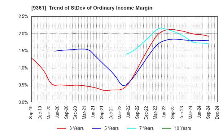 9361 FUSHIKI KAIRIKU UNSO CO.,LTD.: Trend of StDev of Ordinary Income Margin