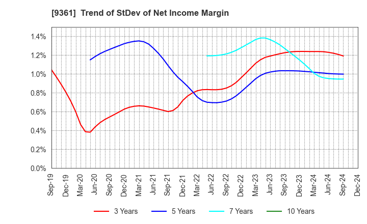 9361 FUSHIKI KAIRIKU UNSO CO.,LTD.: Trend of StDev of Net Income Margin