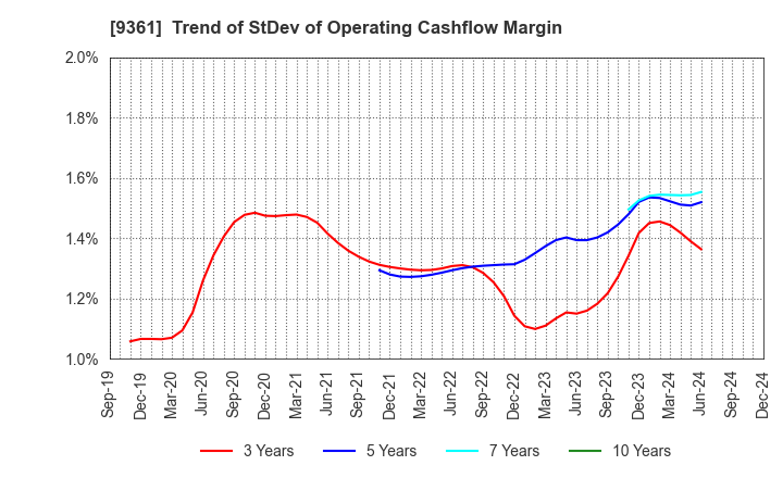 9361 FUSHIKI KAIRIKU UNSO CO.,LTD.: Trend of StDev of Operating Cashflow Margin