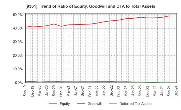 9361 FUSHIKI KAIRIKU UNSO CO.,LTD.: Trend of Ratio of Equity, Goodwill and DTA to Total Assets