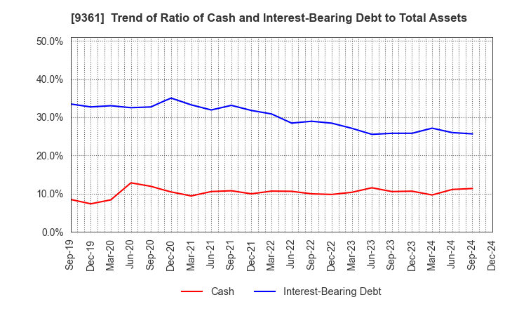 9361 FUSHIKI KAIRIKU UNSO CO.,LTD.: Trend of Ratio of Cash and Interest-Bearing Debt to Total Assets