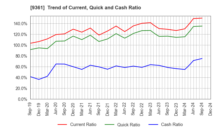 9361 FUSHIKI KAIRIKU UNSO CO.,LTD.: Trend of Current, Quick and Cash Ratio