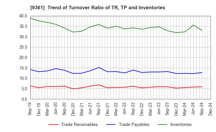 9361 FUSHIKI KAIRIKU UNSO CO.,LTD.: Trend of Turnover Ratio of TR, TP and Inventories