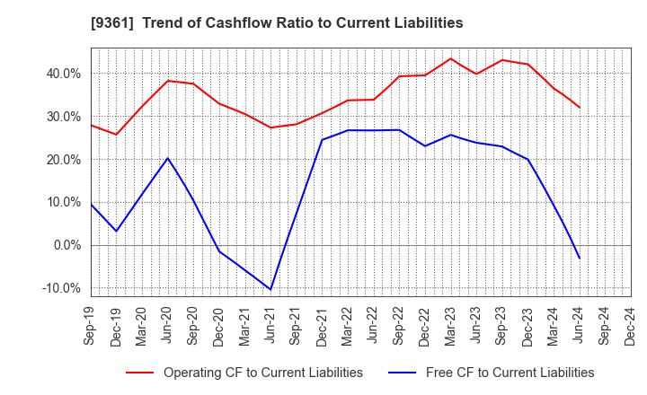 9361 FUSHIKI KAIRIKU UNSO CO.,LTD.: Trend of Cashflow Ratio to Current Liabilities