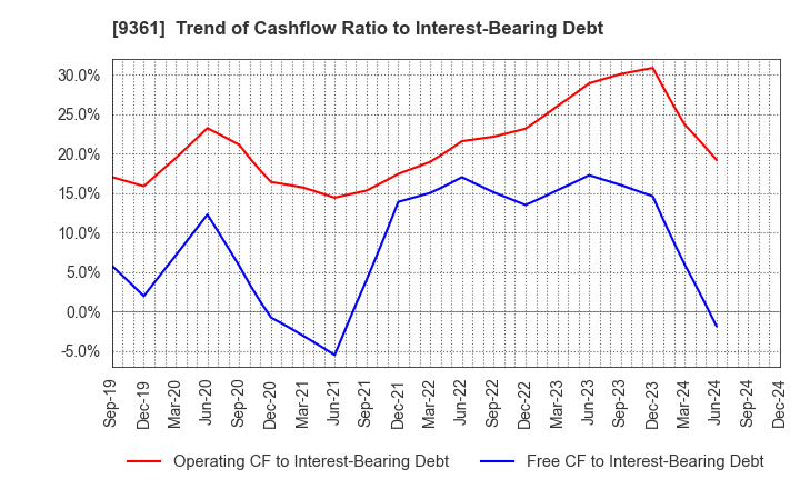 9361 FUSHIKI KAIRIKU UNSO CO.,LTD.: Trend of Cashflow Ratio to Interest-Bearing Debt