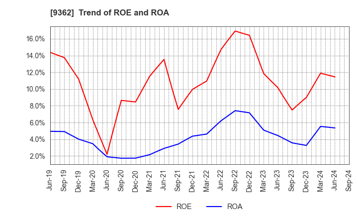 9362 HYOKI KAIUN KAISHA, LTD.: Trend of ROE and ROA
