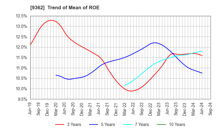 9362 HYOKI KAIUN KAISHA, LTD.: Trend of Mean of ROE