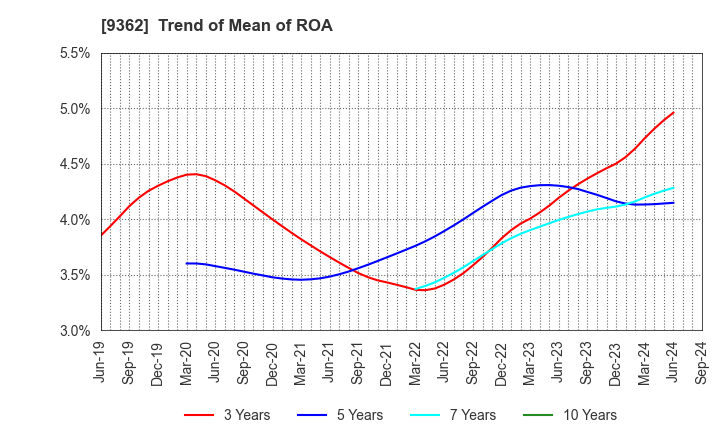 9362 HYOKI KAIUN KAISHA, LTD.: Trend of Mean of ROA
