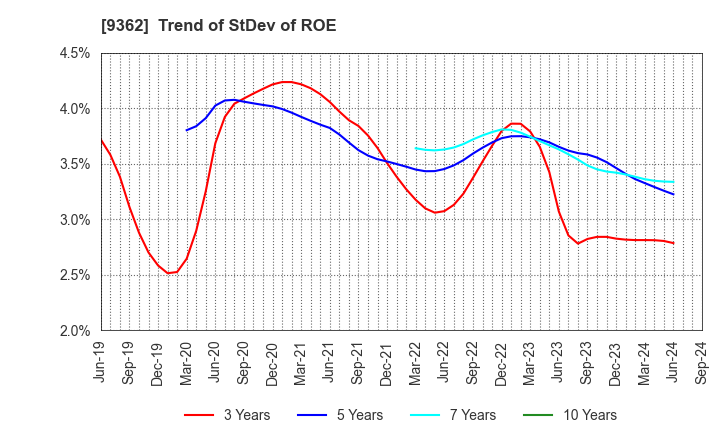 9362 HYOKI KAIUN KAISHA, LTD.: Trend of StDev of ROE