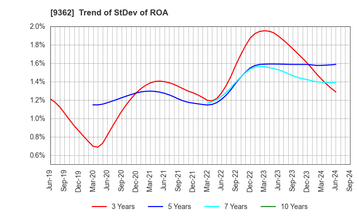 9362 HYOKI KAIUN KAISHA, LTD.: Trend of StDev of ROA