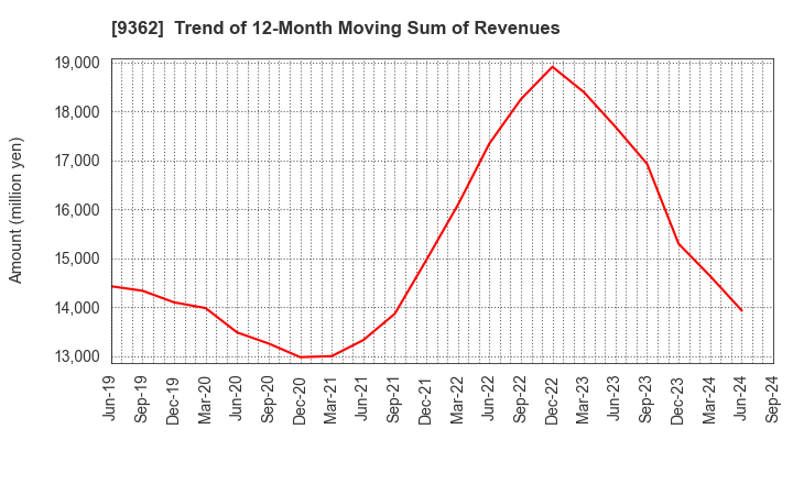 9362 HYOKI KAIUN KAISHA, LTD.: Trend of 12-Month Moving Sum of Revenues