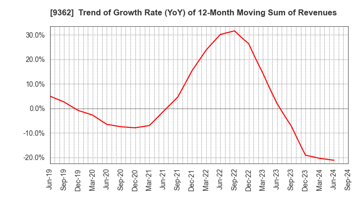 9362 HYOKI KAIUN KAISHA, LTD.: Trend of Growth Rate (YoY) of 12-Month Moving Sum of Revenues