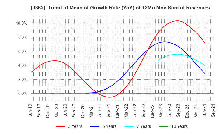 9362 HYOKI KAIUN KAISHA, LTD.: Trend of Mean of Growth Rate (YoY) of 12Mo Mov Sum of Revenues