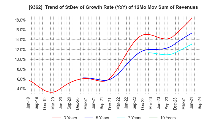 9362 HYOKI KAIUN KAISHA, LTD.: Trend of StDev of Growth Rate (YoY) of 12Mo Mov Sum of Revenues