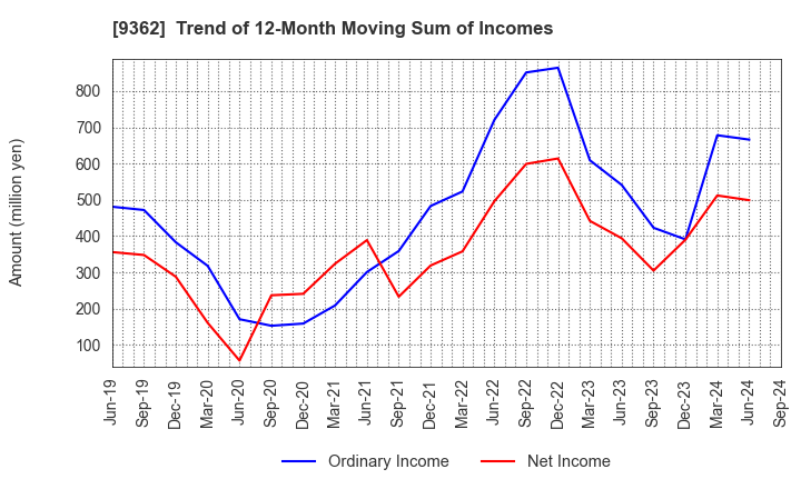 9362 HYOKI KAIUN KAISHA, LTD.: Trend of 12-Month Moving Sum of Incomes