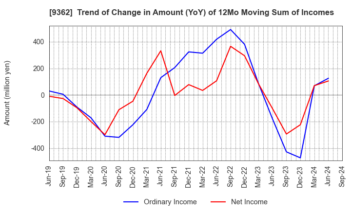 9362 HYOKI KAIUN KAISHA, LTD.: Trend of Change in Amount (YoY) of 12Mo Moving Sum of Incomes