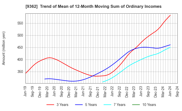 9362 HYOKI KAIUN KAISHA, LTD.: Trend of Mean of 12-Month Moving Sum of Ordinary Incomes