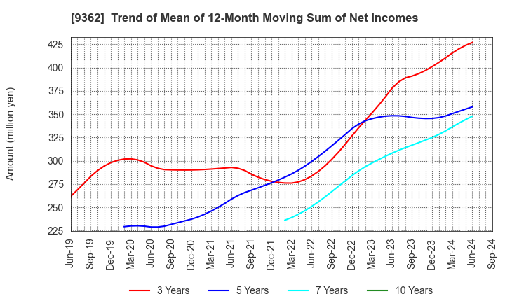 9362 HYOKI KAIUN KAISHA, LTD.: Trend of Mean of 12-Month Moving Sum of Net Incomes