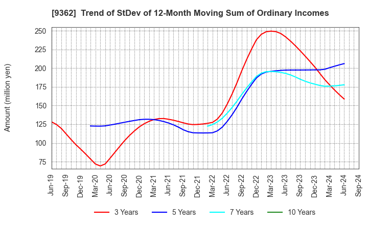 9362 HYOKI KAIUN KAISHA, LTD.: Trend of StDev of 12-Month Moving Sum of Ordinary Incomes