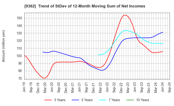 9362 HYOKI KAIUN KAISHA, LTD.: Trend of StDev of 12-Month Moving Sum of Net Incomes