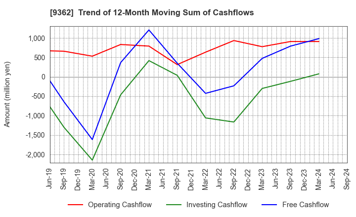 9362 HYOKI KAIUN KAISHA, LTD.: Trend of 12-Month Moving Sum of Cashflows