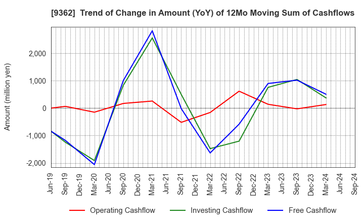 9362 HYOKI KAIUN KAISHA, LTD.: Trend of Change in Amount (YoY) of 12Mo Moving Sum of Cashflows