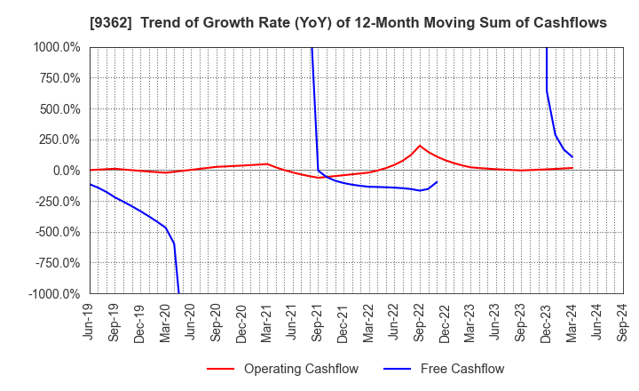 9362 HYOKI KAIUN KAISHA, LTD.: Trend of Growth Rate (YoY) of 12-Month Moving Sum of Cashflows