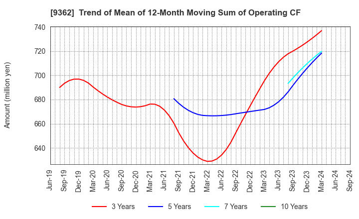 9362 HYOKI KAIUN KAISHA, LTD.: Trend of Mean of 12-Month Moving Sum of Operating CF