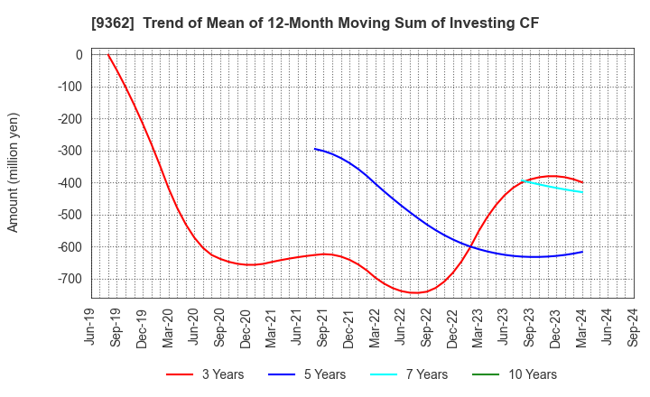 9362 HYOKI KAIUN KAISHA, LTD.: Trend of Mean of 12-Month Moving Sum of Investing CF