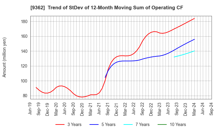 9362 HYOKI KAIUN KAISHA, LTD.: Trend of StDev of 12-Month Moving Sum of Operating CF