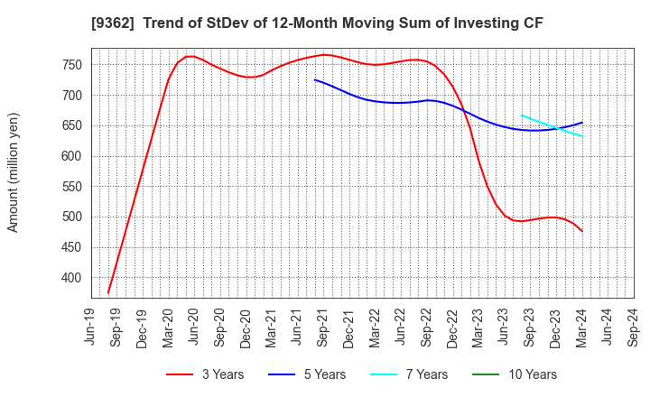 9362 HYOKI KAIUN KAISHA, LTD.: Trend of StDev of 12-Month Moving Sum of Investing CF