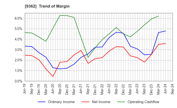 9362 HYOKI KAIUN KAISHA, LTD.: Trend of Margin