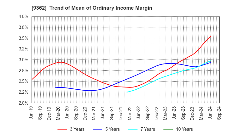 9362 HYOKI KAIUN KAISHA, LTD.: Trend of Mean of Ordinary Income Margin