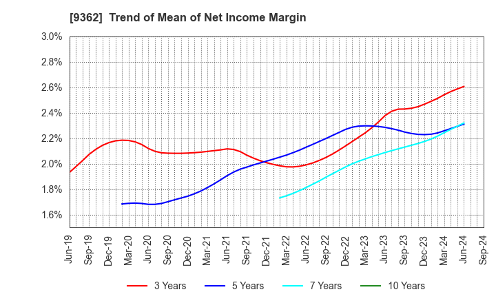 9362 HYOKI KAIUN KAISHA, LTD.: Trend of Mean of Net Income Margin