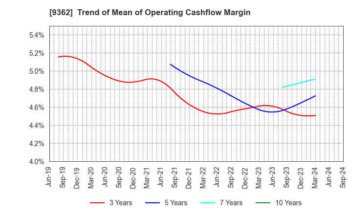 9362 HYOKI KAIUN KAISHA, LTD.: Trend of Mean of Operating Cashflow Margin