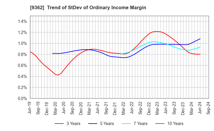 9362 HYOKI KAIUN KAISHA, LTD.: Trend of StDev of Ordinary Income Margin